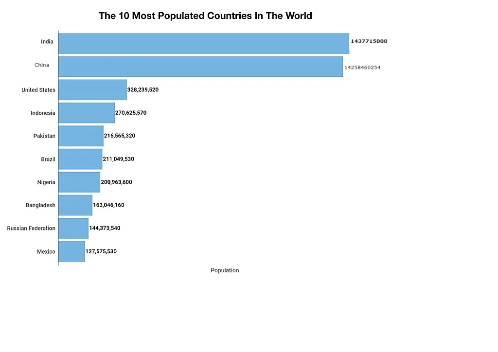 Most Populated Country